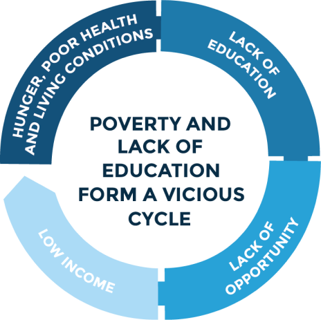 Cycle of poverty image